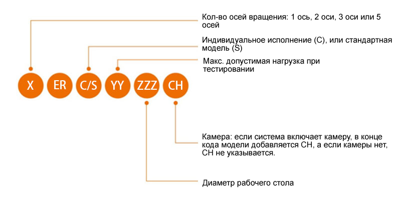 Multi-Axis Rate Table
